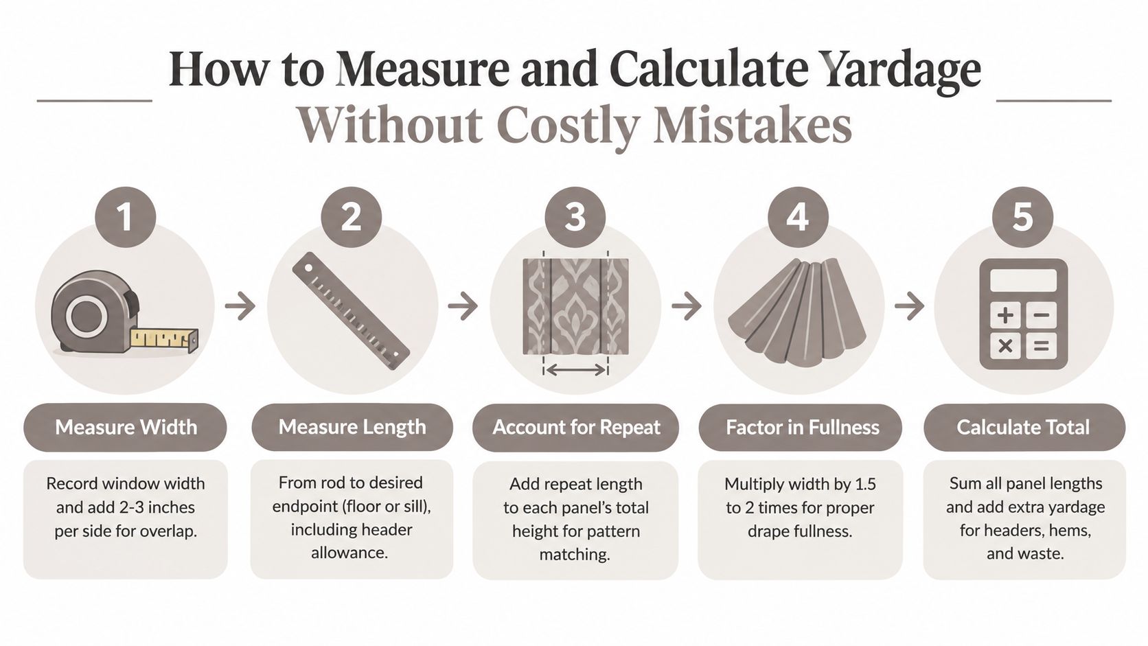 An infographic showing a five-step process for measuring windows and calculating fabric yardage for curtains.