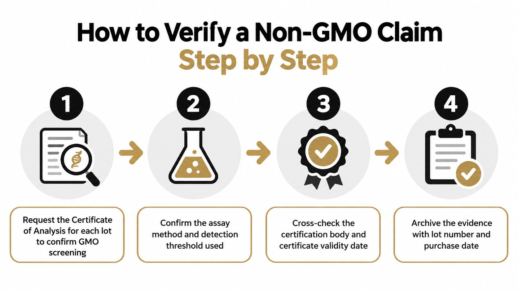 A four-step infographic illustrating the process for verifying Non-GMO claims using documentation, testing, and certification.