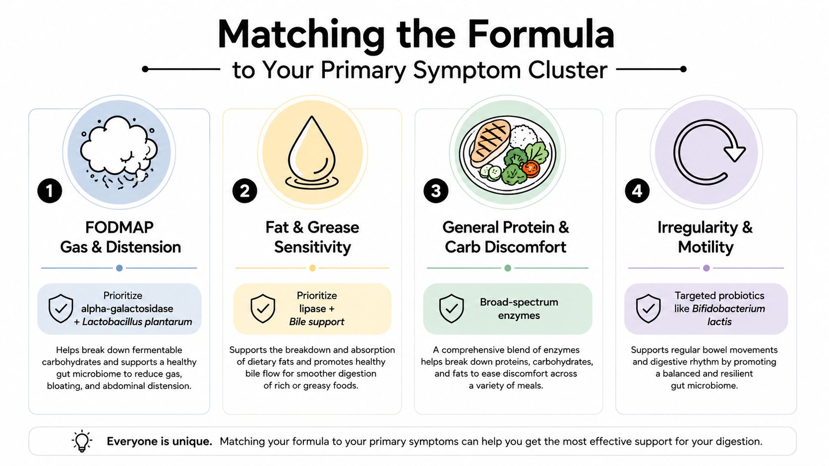 A graphic showing how to match specific digestive enzyme formulas to common gut symptom clusters.
