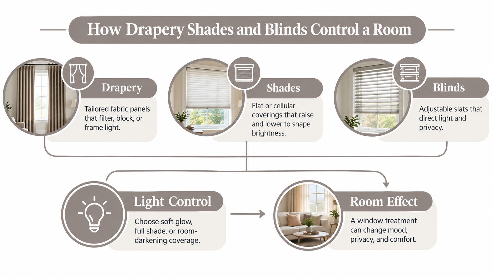 An infographic showing types of window treatments including drapery, shades, and blinds and their light control effects.