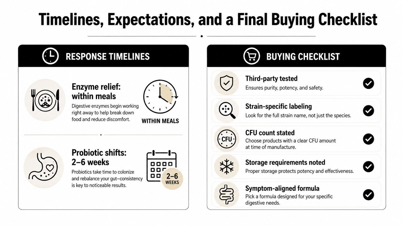 An infographic showing timelines for digestive enzyme relief and probiotic shifts alongside a supplement buying checklist.