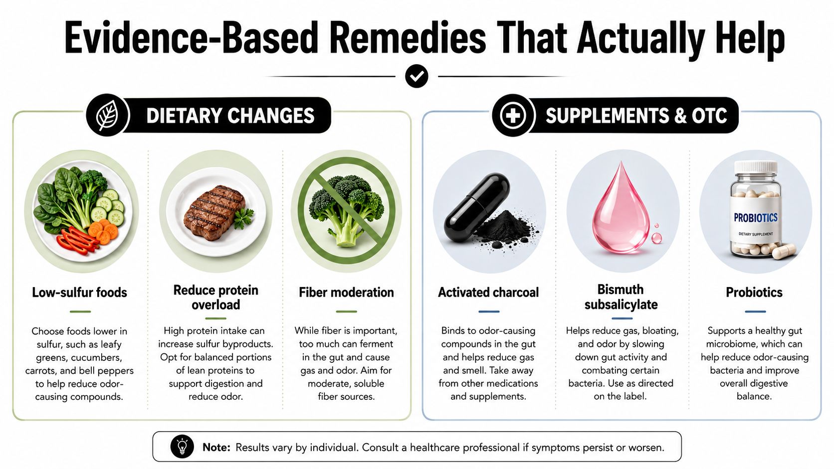 A chart detailing evidence-based remedies for bad-smelling gas, including dietary changes and supplements like probiotics and charcoal.