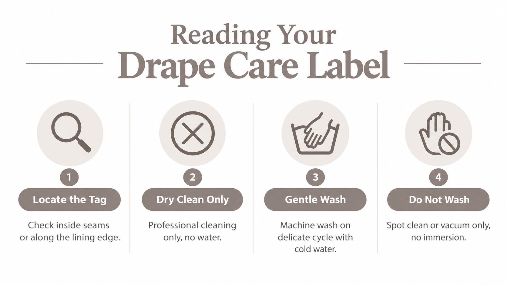 A guide infographic illustrating four steps for reading custom drape care labels, including icons and cleaning instructions.