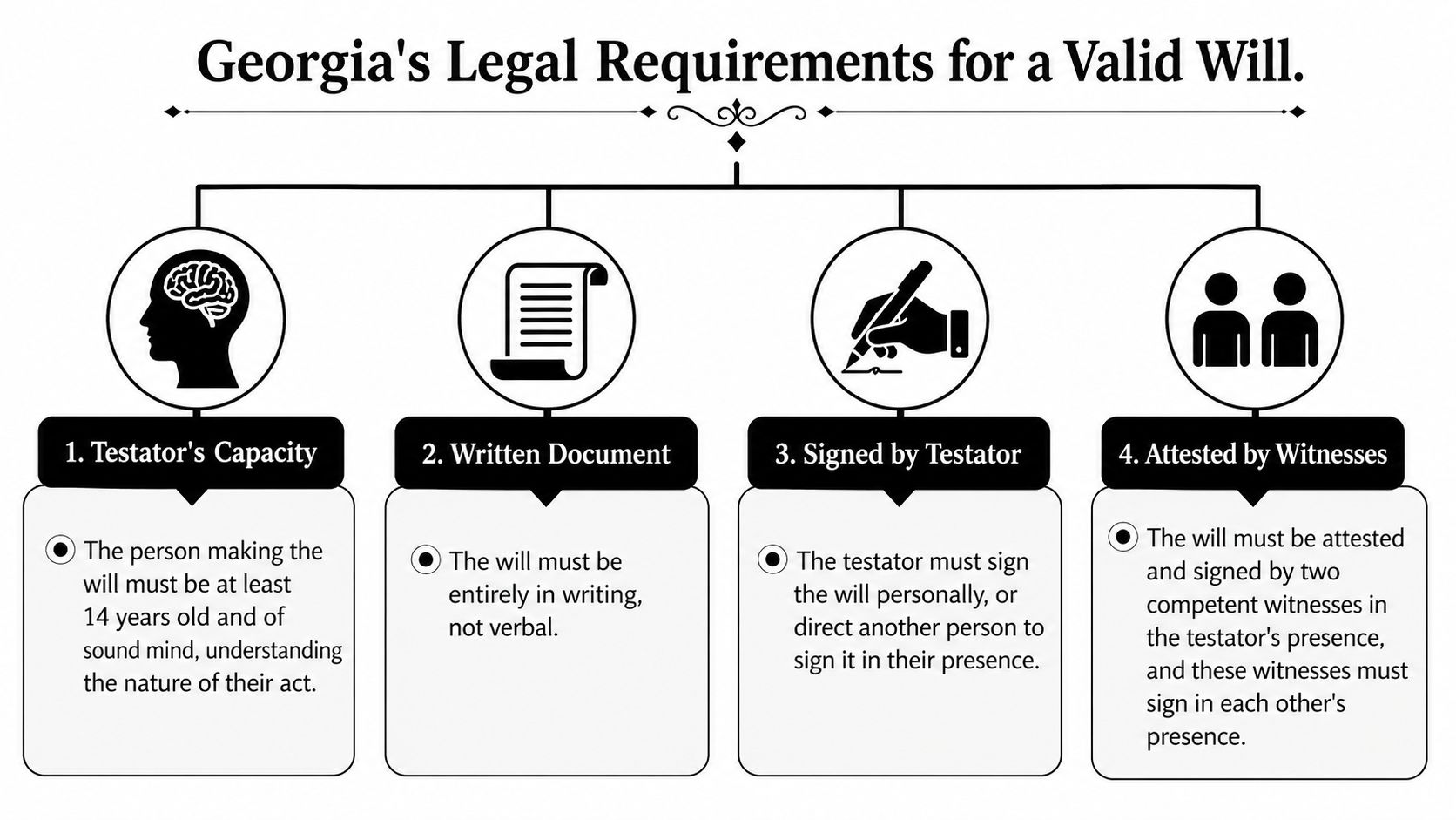 An infographic outlining the four key legal requirements for creating a valid will in Georgia state.