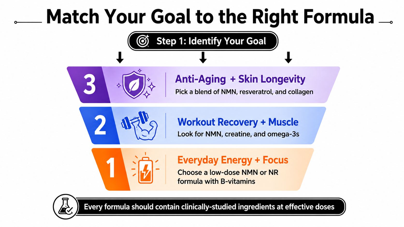 An infographic showing three steps to match personal health goals with recommended cellular repair supplement ingredients.