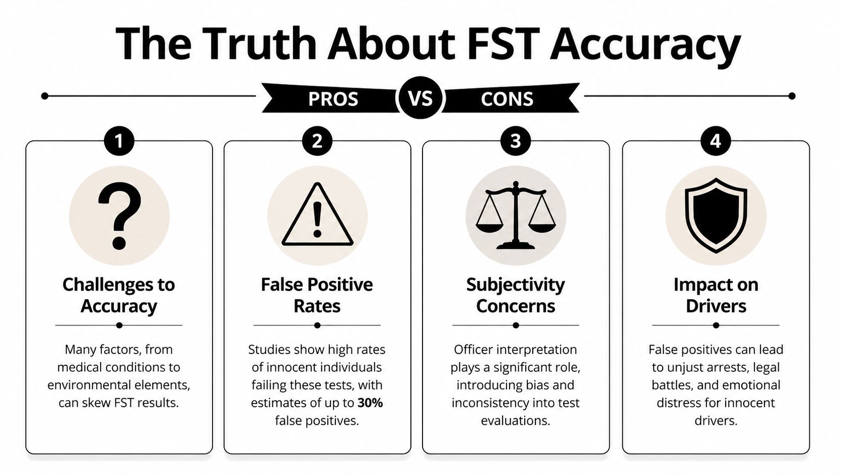 An infographic titled The Truth About FST Accuracy showing four key concerns regarding field sobriety test reliability.