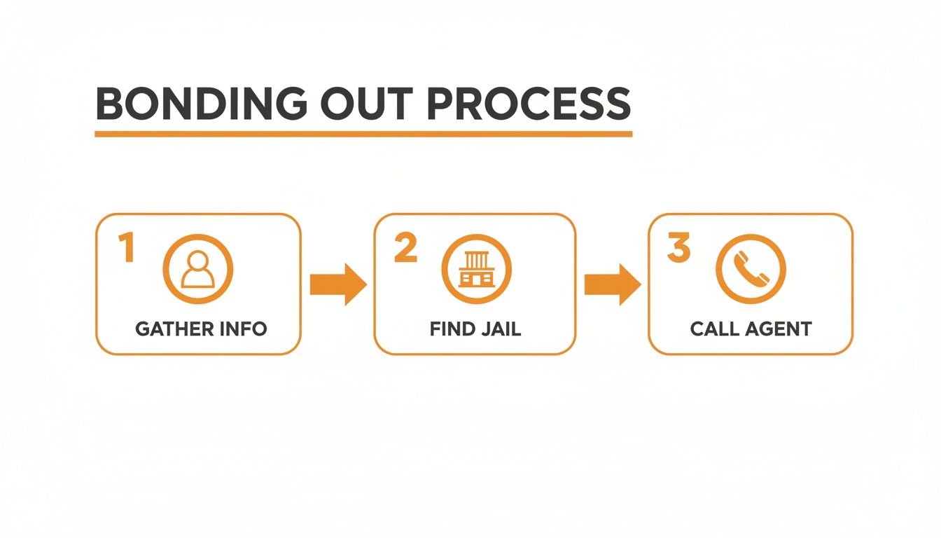 Flowchart showing 3 steps to bond someone out: gather info, find jail, call agent.