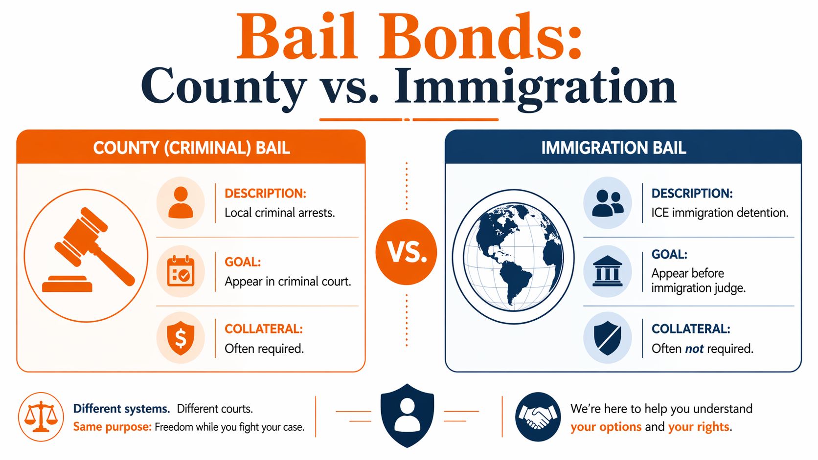 A comparison infographic between county criminal bail and immigration bail bonds, explaining descriptions, goals, and collateral requirements.