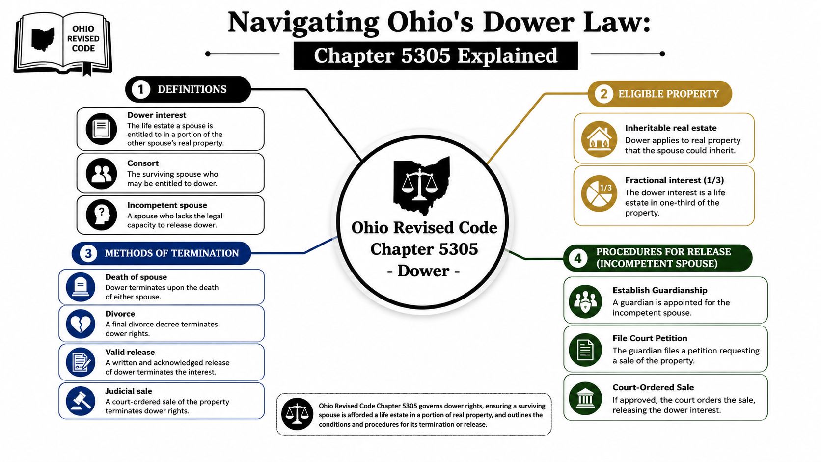 An infographic detailing Ohio Revised Code Chapter 5305 regarding dower rights, definitions, termination, and release procedures.