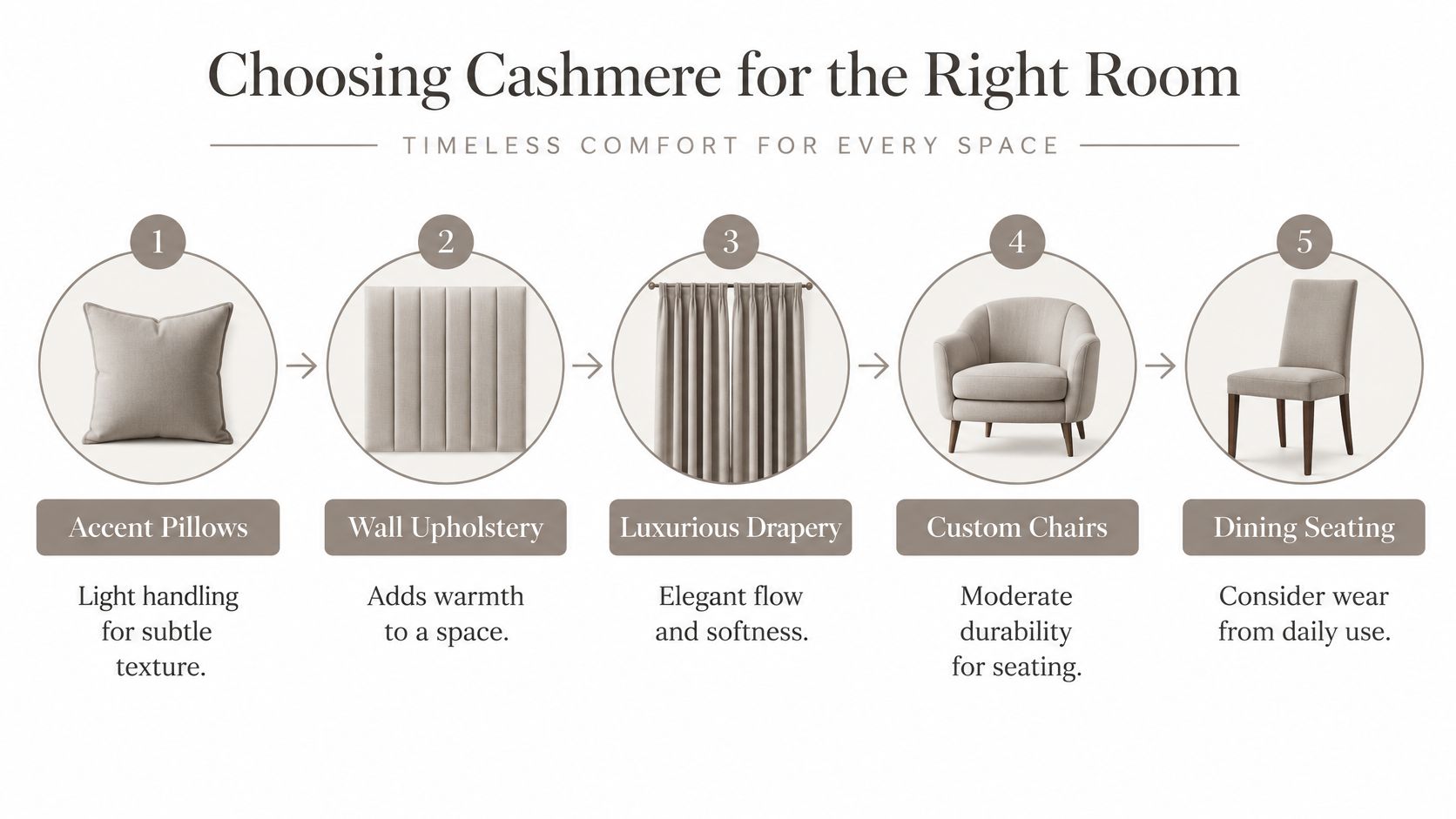 A diagram outlining five home interior applications for using cashmere fabric in different rooms.