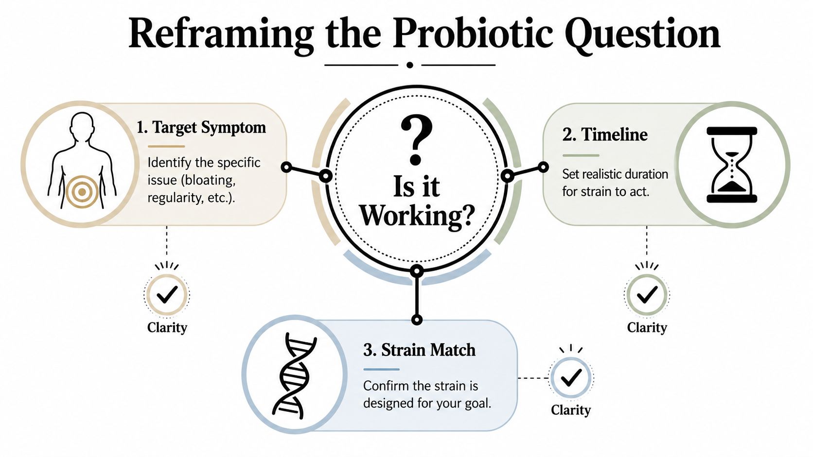 A diagram outlining three steps to determine if a probiotic is effective: target symptoms, timeline, and strain match.