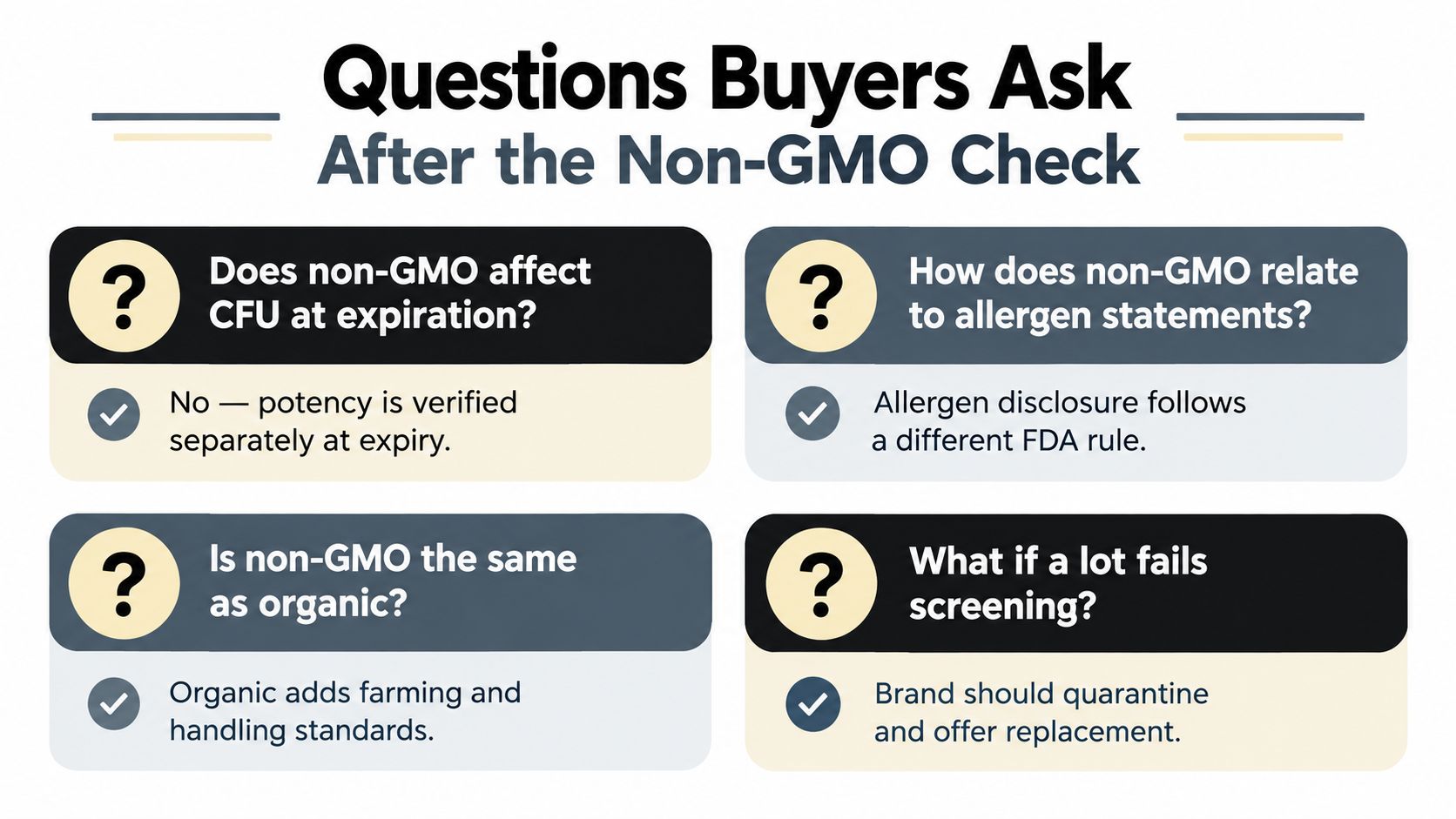 A chart answering common questions buyers have about non-GMO standards for supplement production and testing processes.