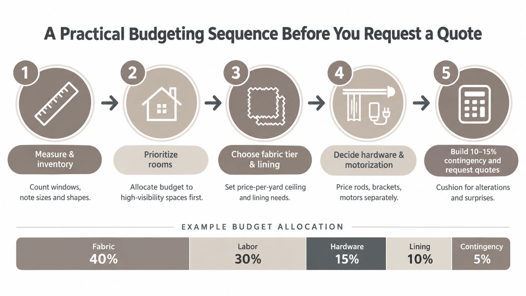 An infographic showing a five-step budgeting sequence for purchasing custom window treatments and an example budget allocation breakdown.
