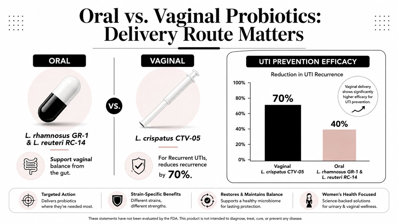 A comparison chart showing that vaginal probiotic delivery is more effective than oral delivery for UTI prevention.