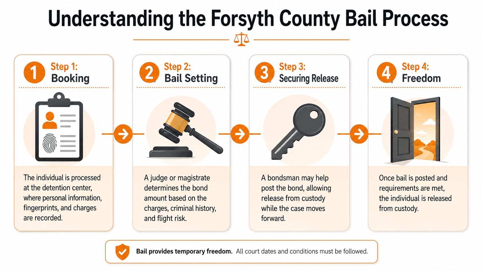 A flow chart illustrating the four-step bail process for individuals in the Forsyth County detention system.