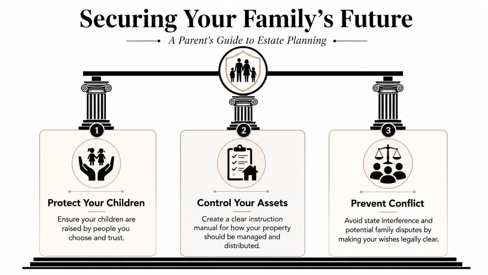 A visual guide for parents illustrating three key benefits of estate planning: protecting children, managing assets, and preventing conflict.