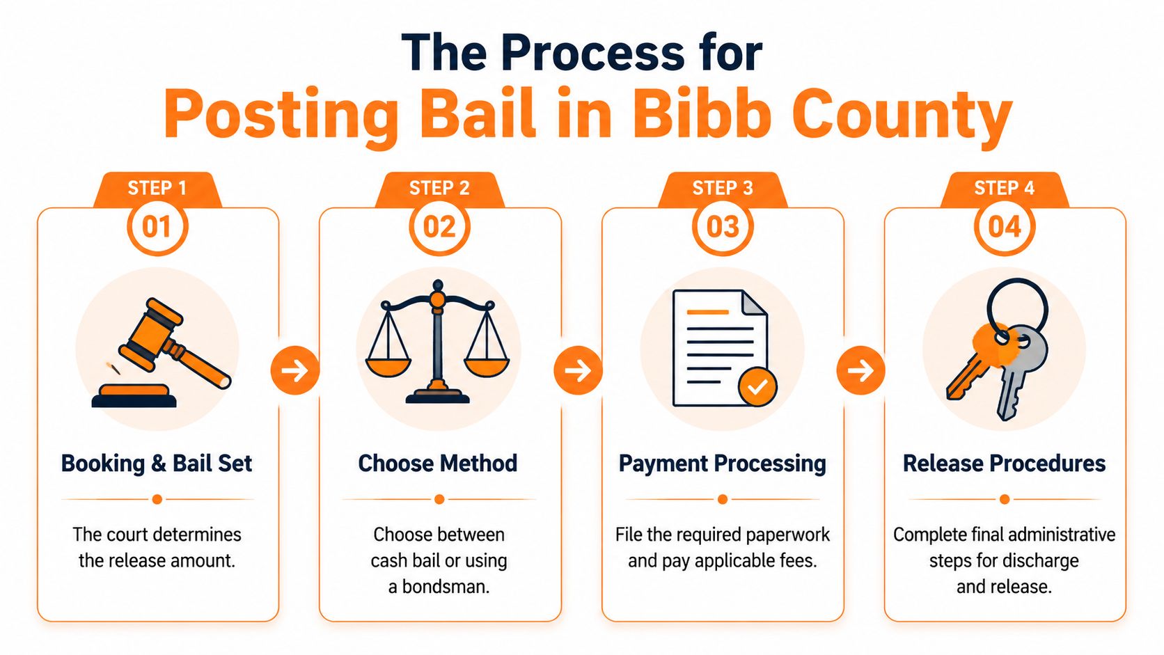 A four-step infographic illustrating the process for posting bail in Bibb County with clear sequential icons.