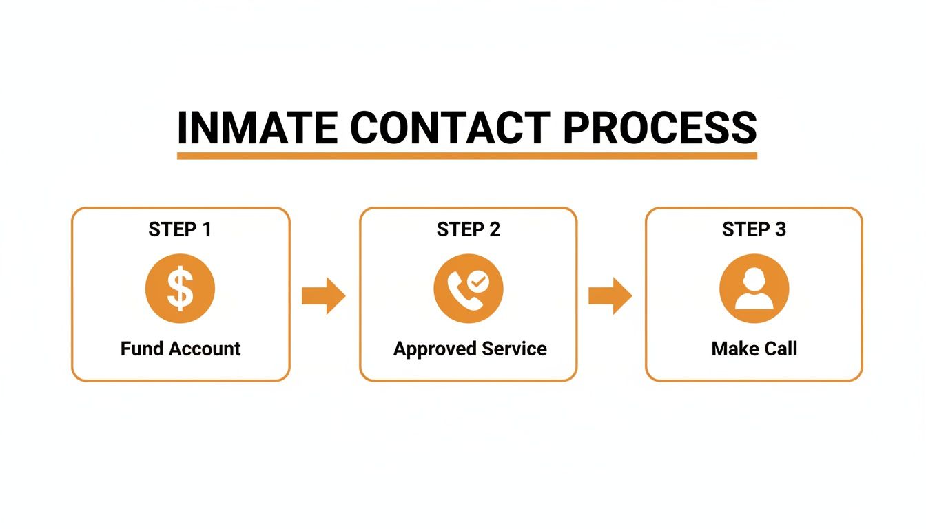 A three-step flowchart illustrating the inmate contact process: Fund Account, Approved Service, and Make Call.