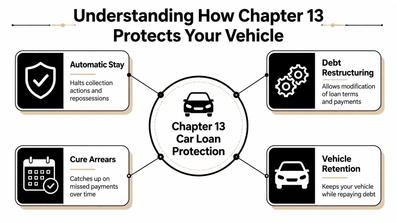 A diagram illustrating how Chapter 13 bankruptcy provides legal protections and options for managing car loans.