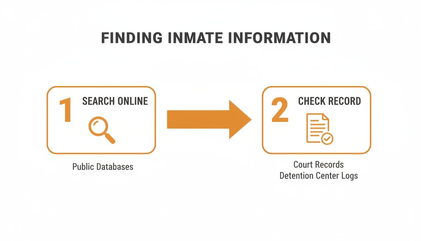 Diagram showing two steps to find inmate information: search online and check records.