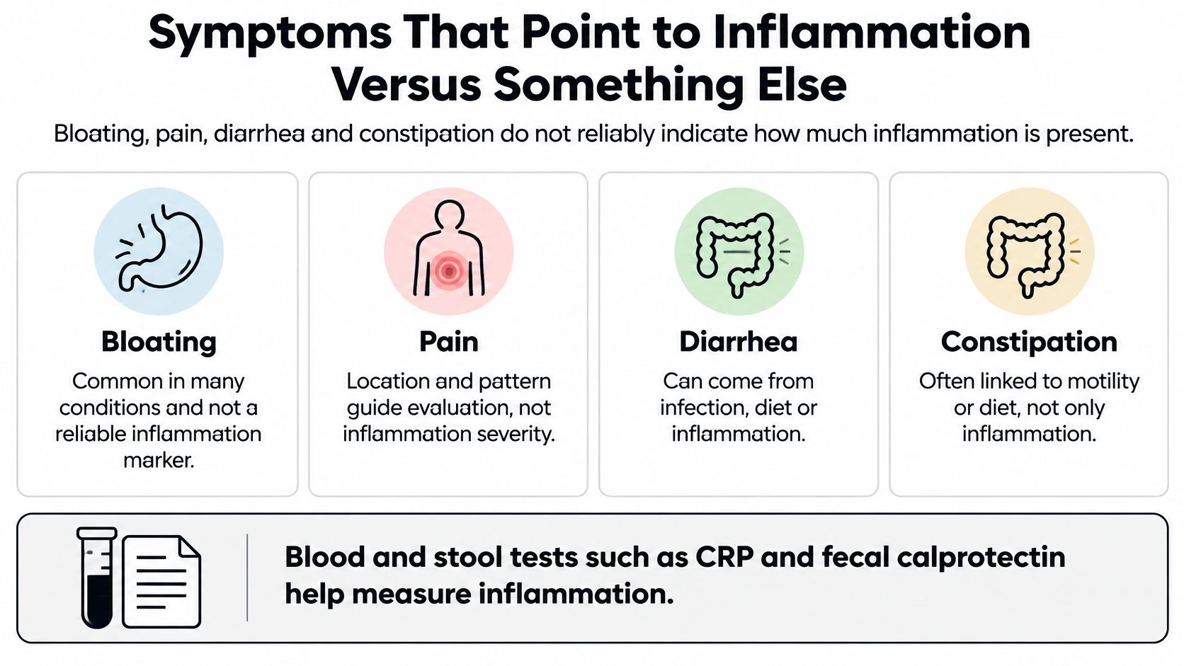 An infographic showing that bloating, pain, diarrhea, and constipation are not reliable indicators of gut inflammation severity.
