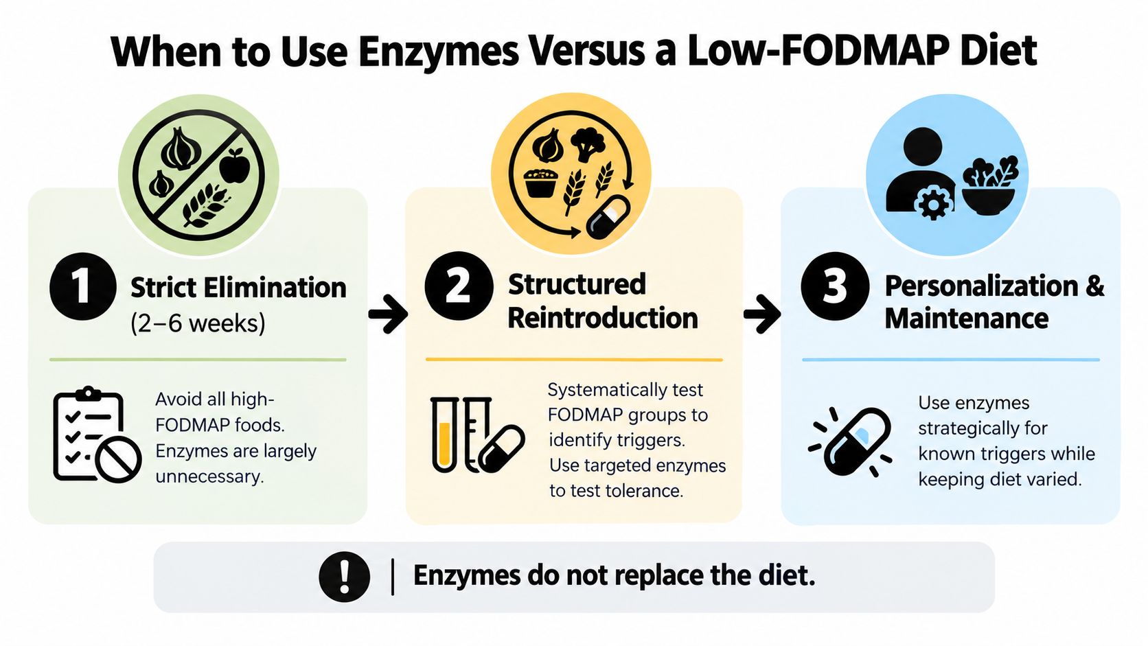A three-step infographic showing how to use digestive enzymes alongside a low-FODMAP diet process.
