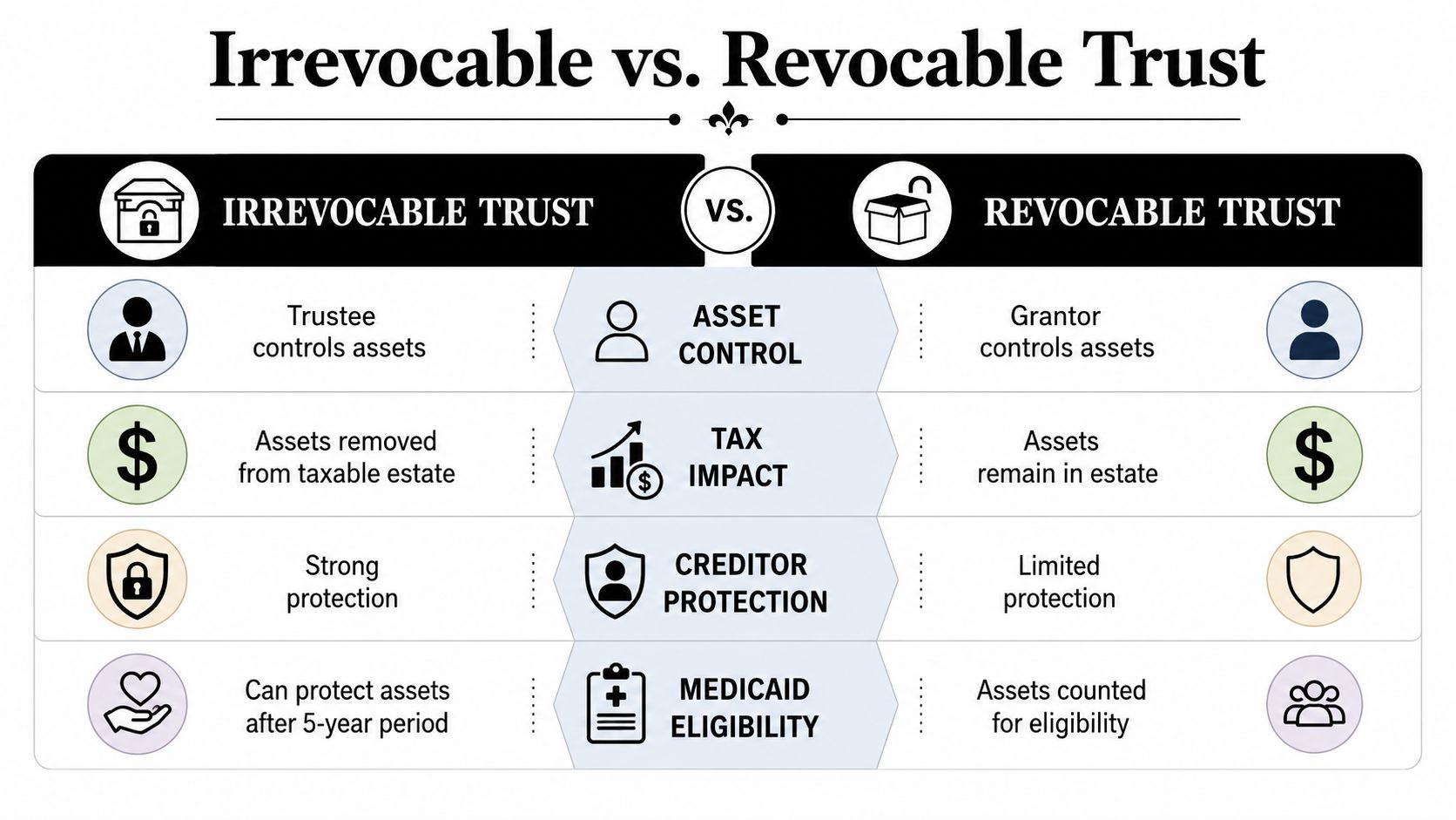 A comparison chart outlining the key differences between an irrevocable trust and a revocable trust regarding control, taxes, and protection.