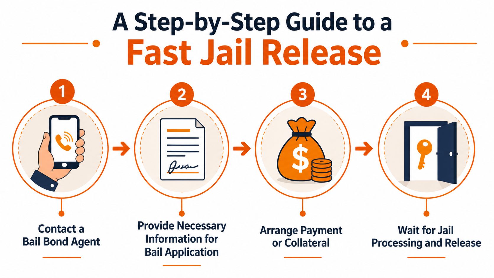 A four-step infographic illustrating the bail bond process from initial contact to jail release.