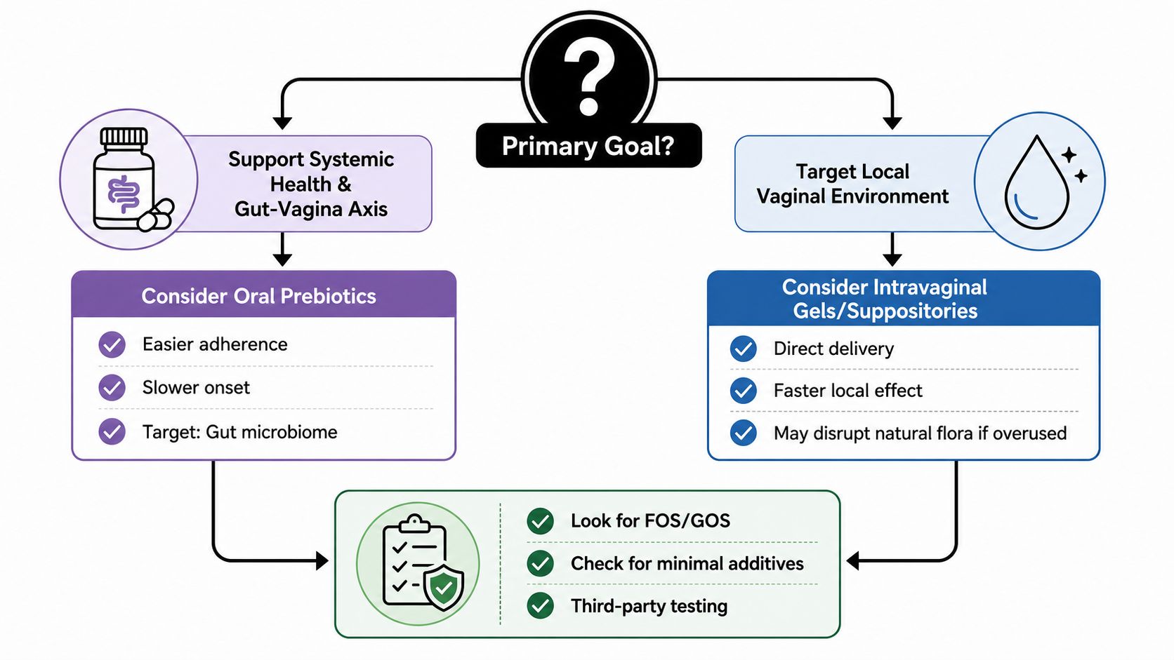 A decision flowchart for choosing between oral prebiotics and intravaginal treatments for vaginal health management.