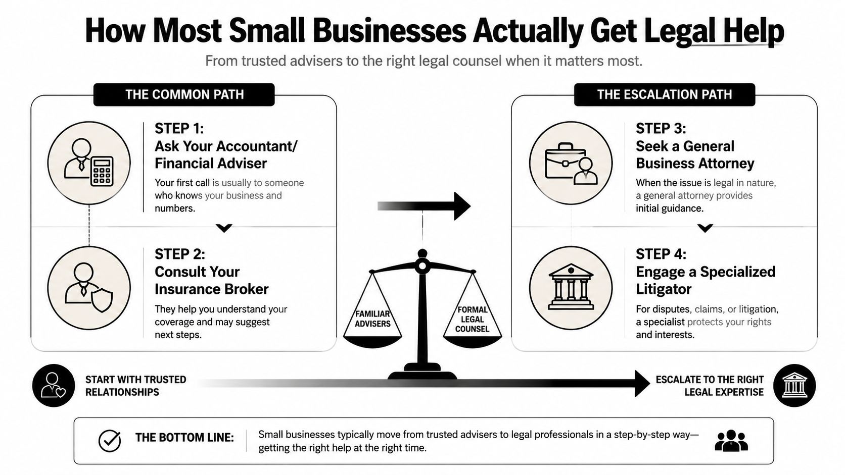 A diagram illustrating the four-step process small businesses follow to seek legal advice and guidance.