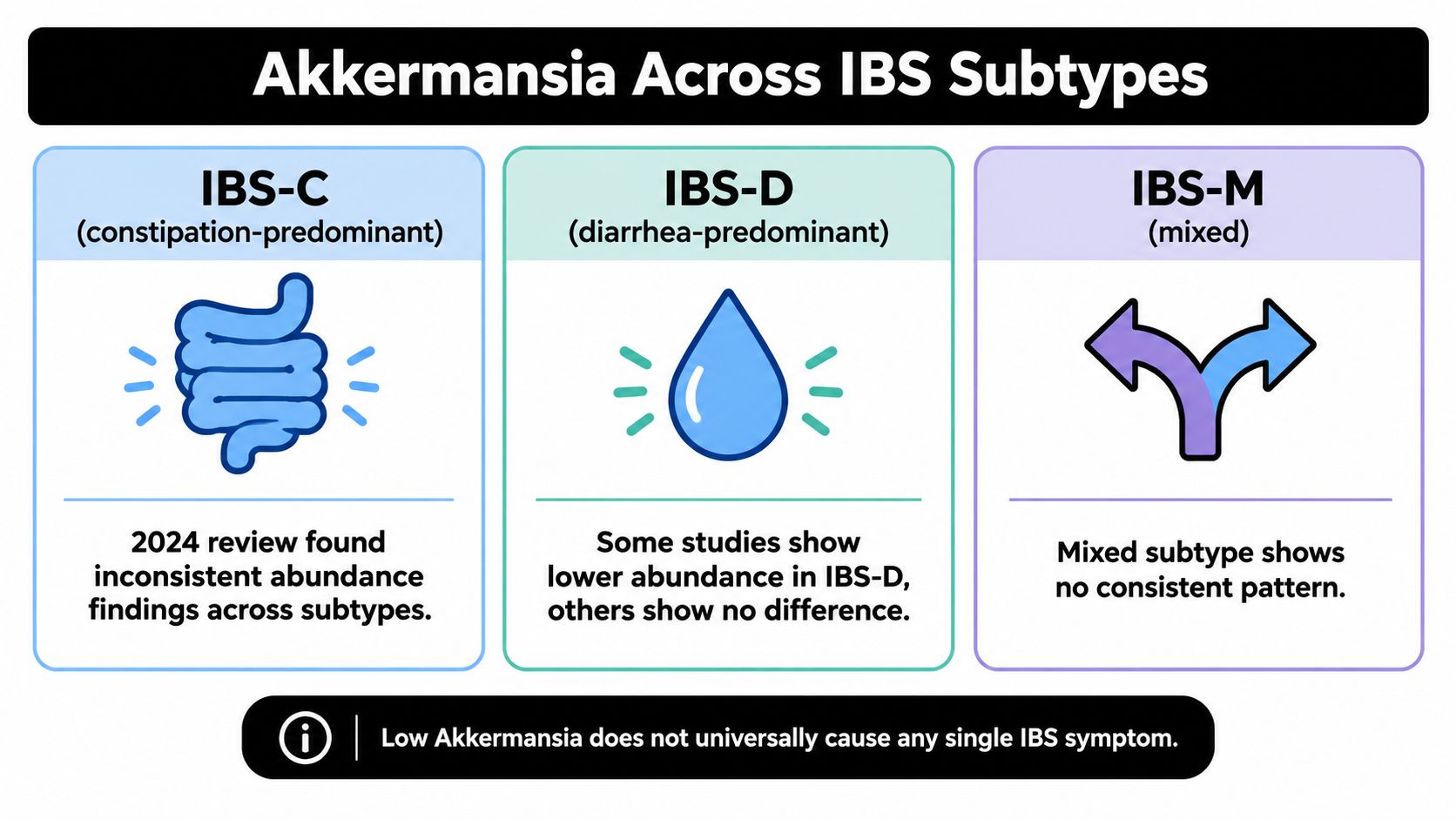 A chart illustrating the inconsistent relationship between Akkermansia levels and different IBS subtypes including constipation, diarrhea, and mixed.