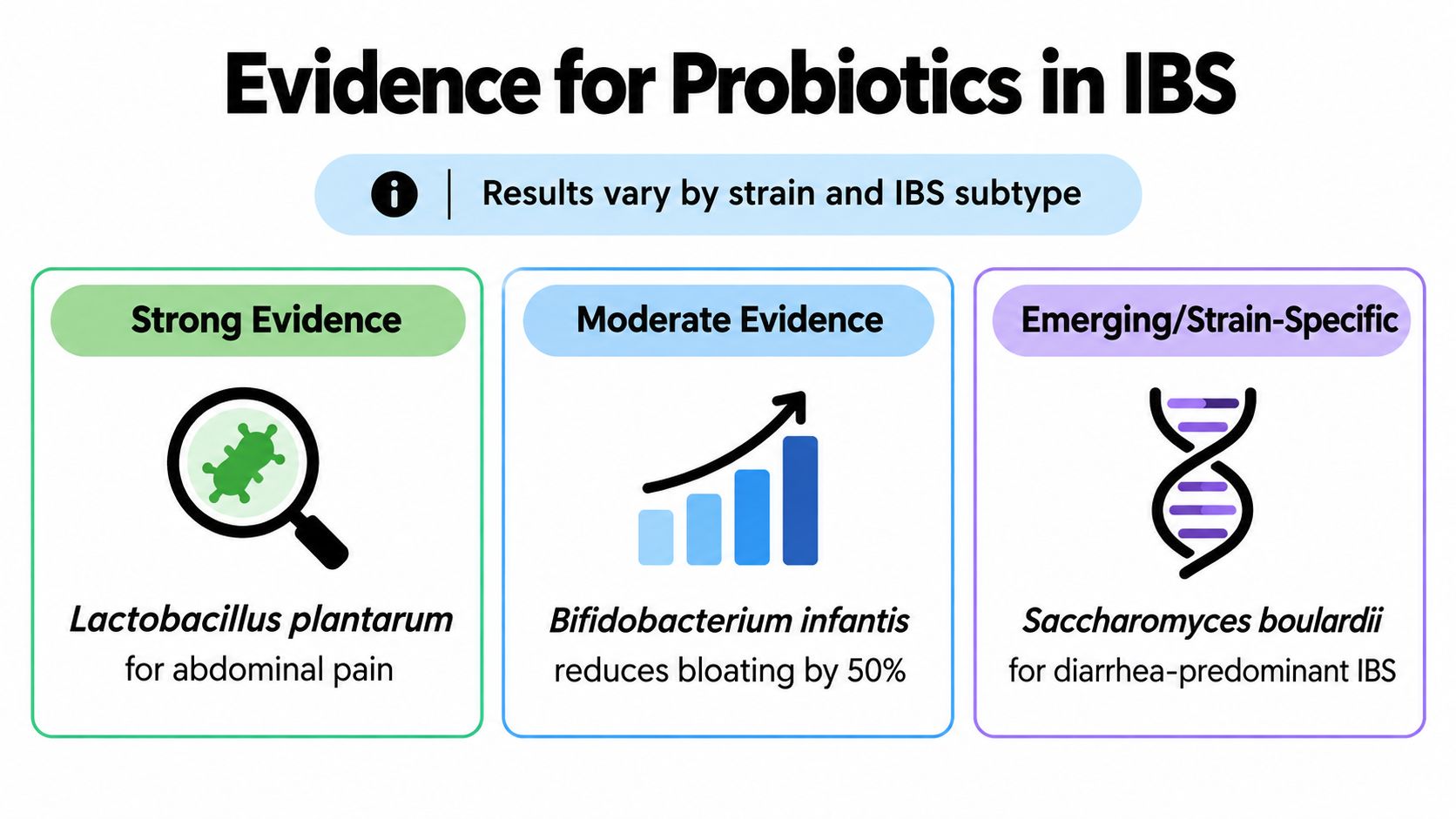 A graphic infographic displaying the evidence level of various probiotics for treating different symptoms of IBS.