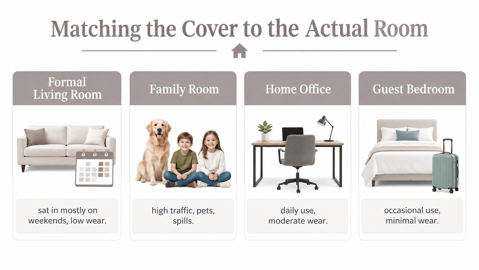 An infographic showing four different rooms with furniture and descriptions of usage levels for selecting upholstery.
