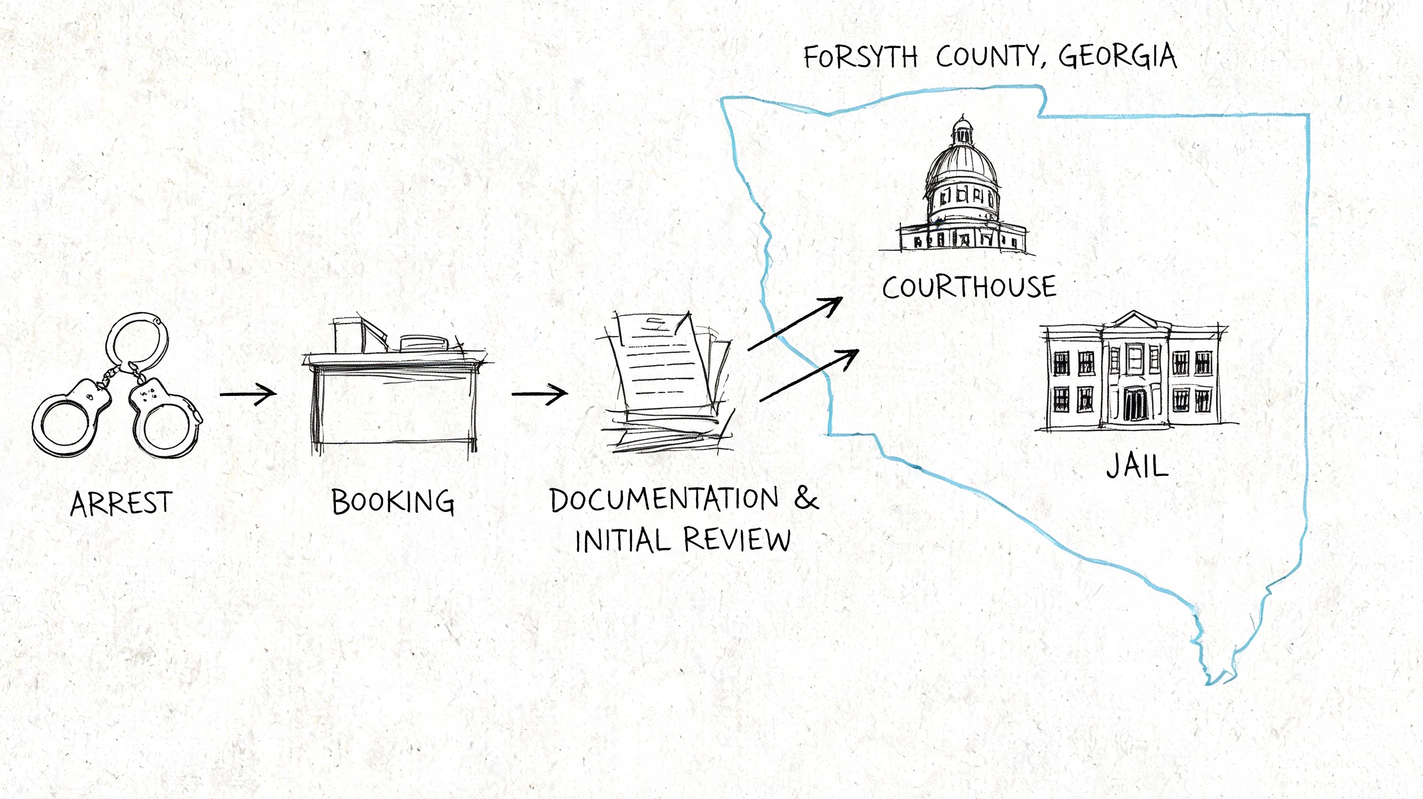 A diagram illustrating the criminal justice process from initial arrest to the courthouse and county jail.