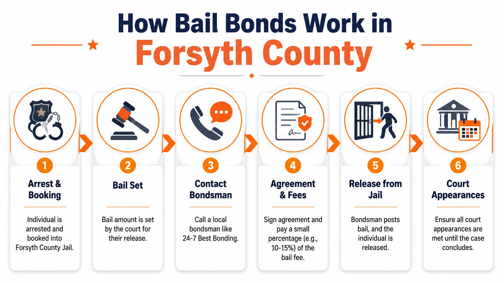 A flow chart explaining the six-step process for obtaining a bail bond in Forsyth County.