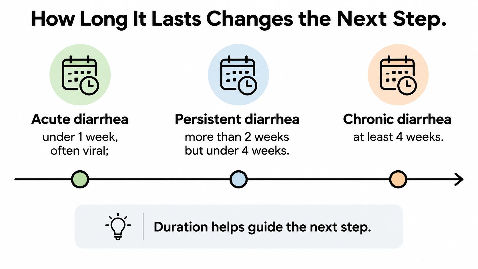 A timeline graphic showing the three types of diarrhea based on duration: acute, persistent, and chronic.