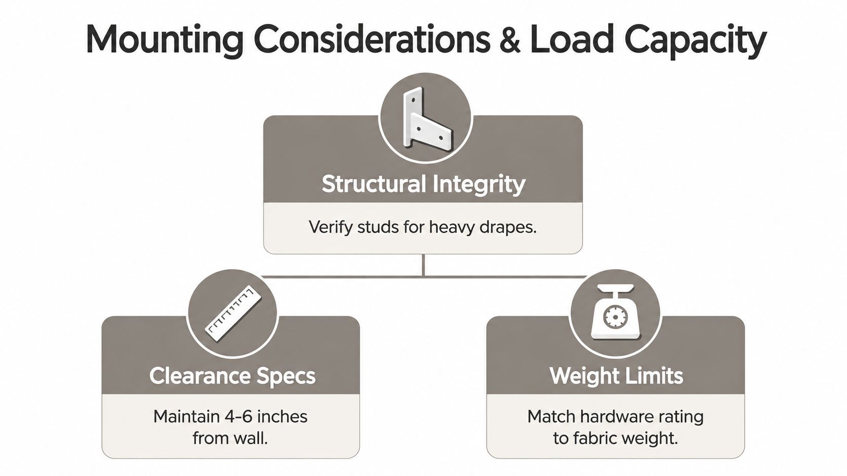 A diagram outlining three key mounting considerations for drapes: structural integrity, clearance specifications, and weight limits.