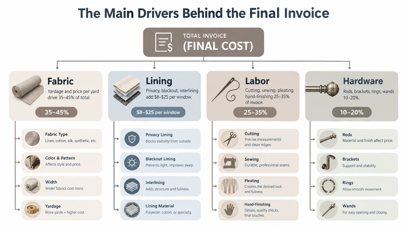 A diagram outlining the main cost factors for custom window treatments, including fabric, lining, labor, and hardware.
