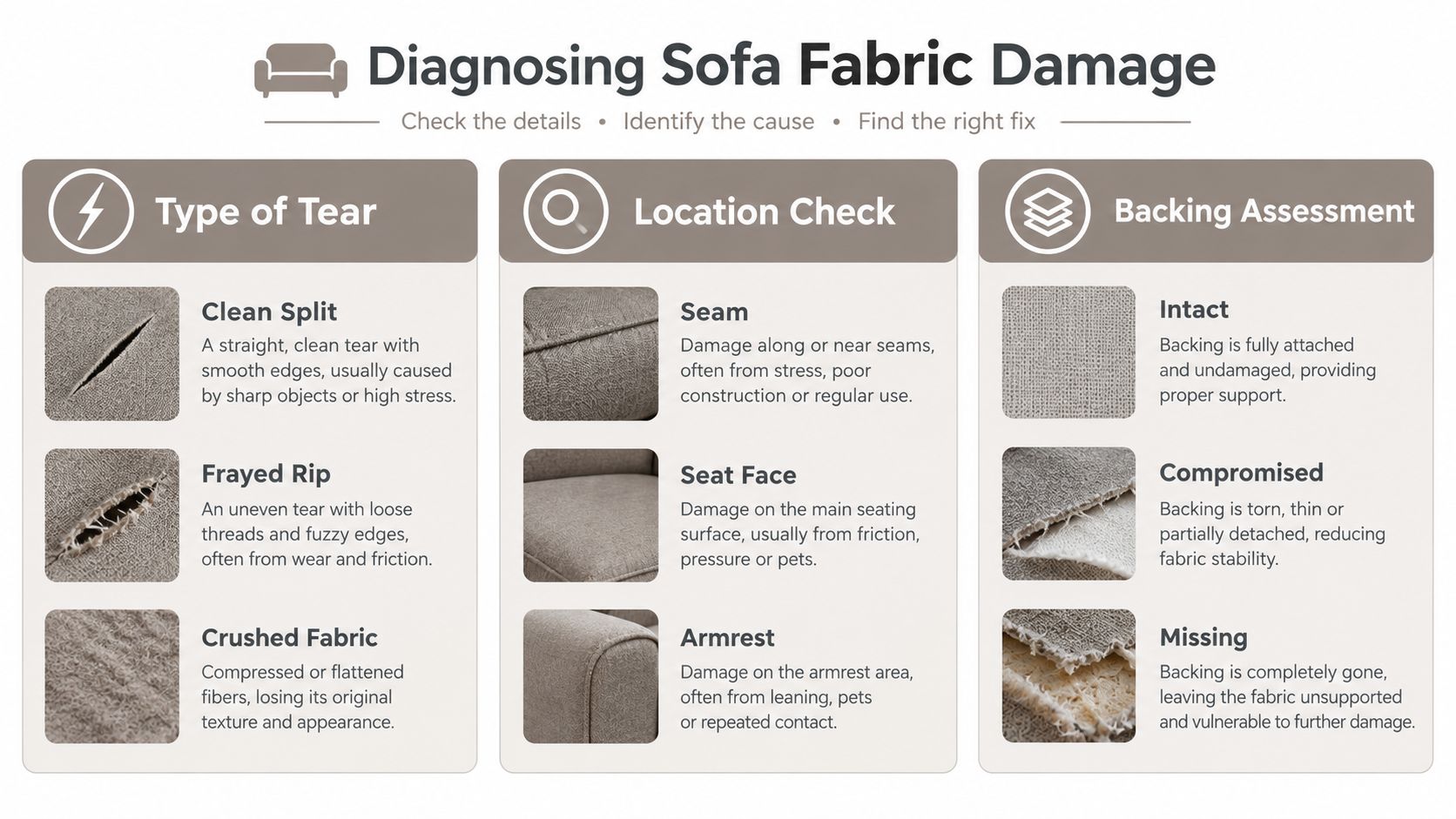 A diagnostic infographic illustrating different types of sofa fabric damage including tears, wear, and backing issues.
