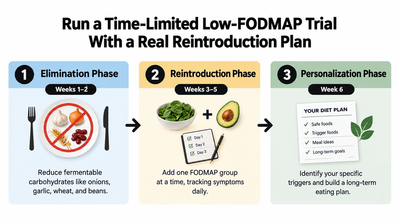 A three-step infographic detailing the low-FODMAP diet elimination, reintroduction, and personalization phases for digestive health.