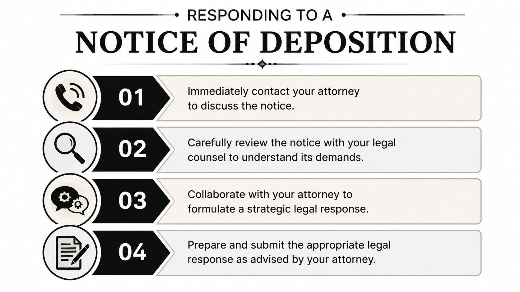 A four-step infographic showing the recommended process for responding to a legal notice of deposition.