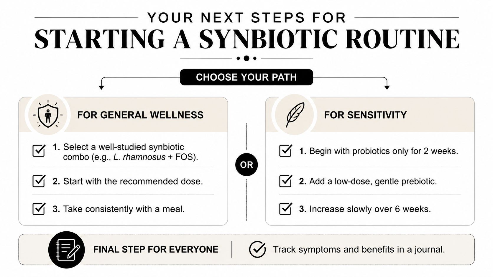 An infographic titled Your Next Steps for Starting a Synbiotic Routine offering two paths for general wellness and sensitivity.