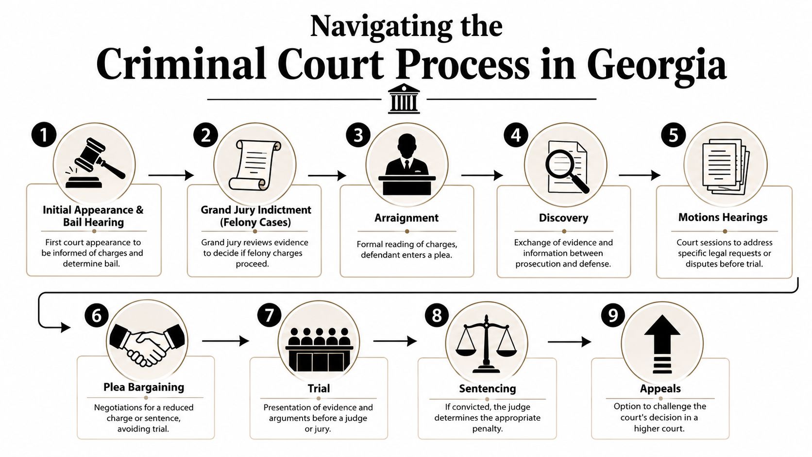 A nine-step infographic diagram detailing the criminal court process in Georgia from arrest to appeals.