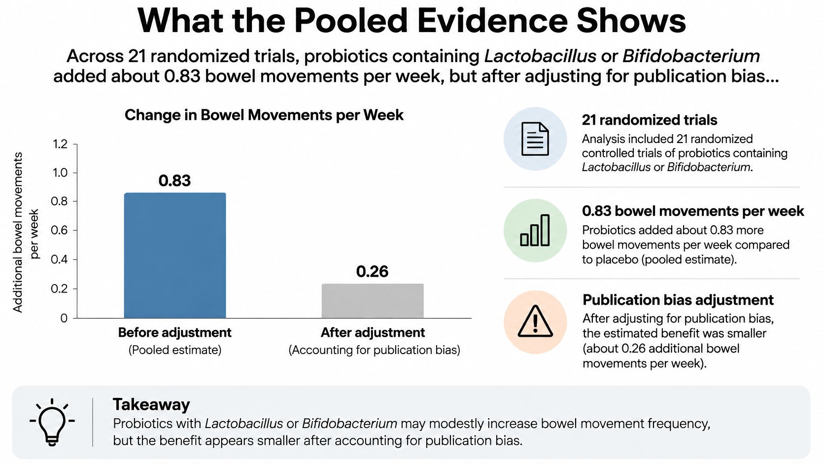 Bar chart illustrating that probiotics increase bowel movements, but the effect diminishes after accounting for publication bias.