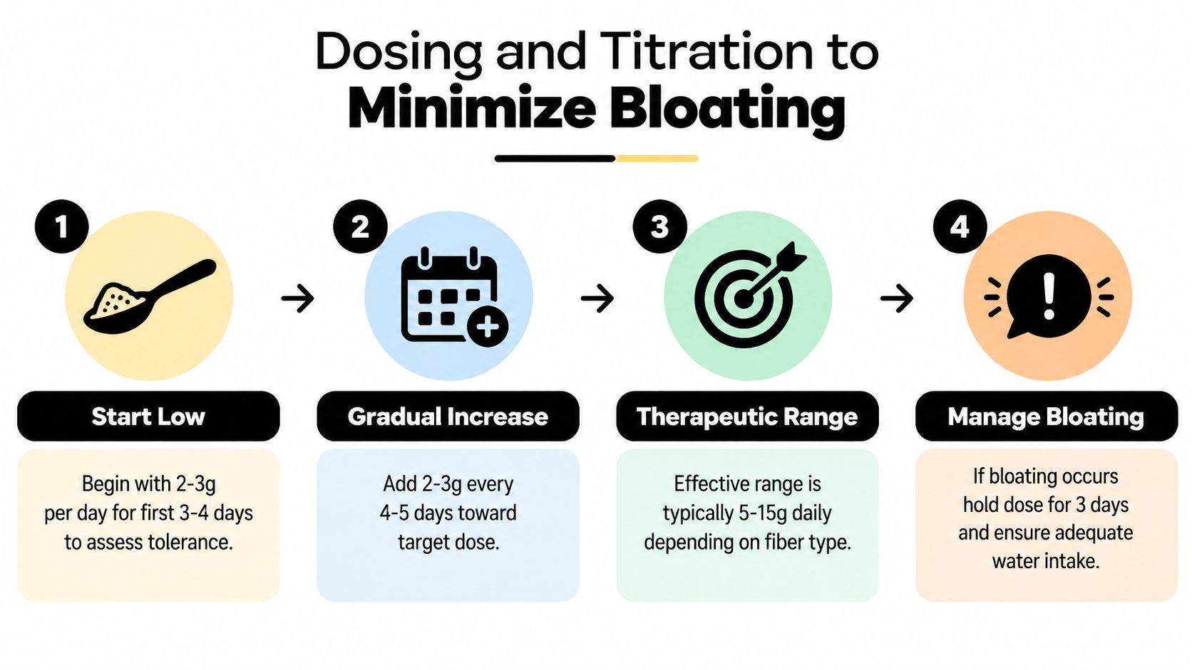 A four-step infographic showing how to dose and titrate fiber supplements to minimize digestive bloating.