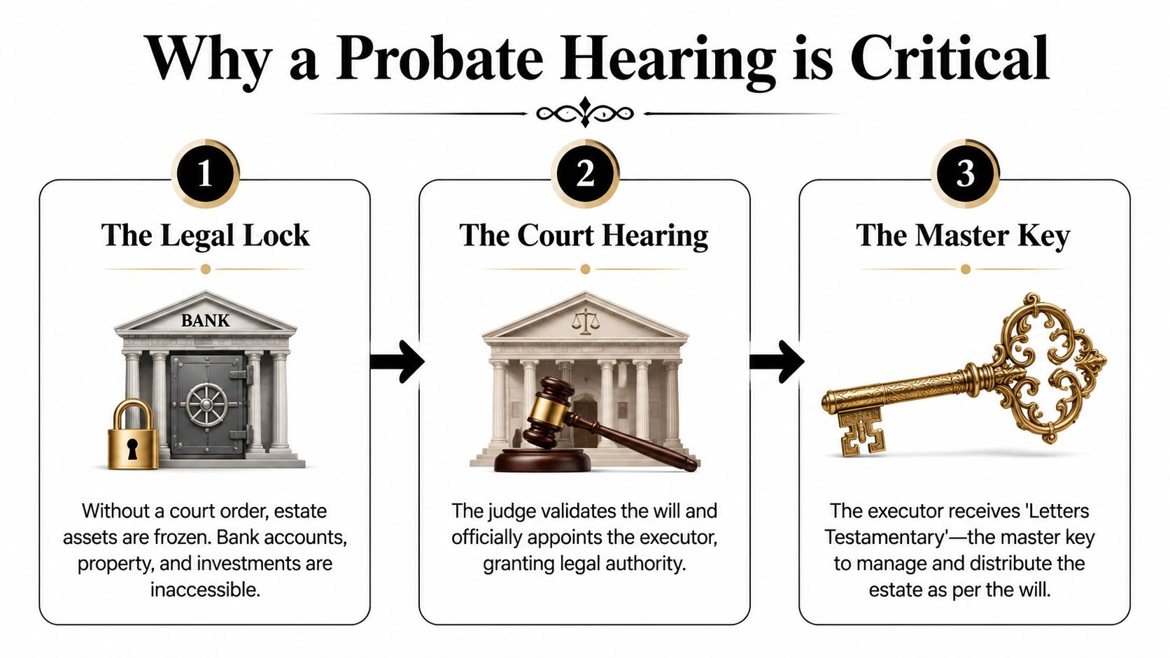 An infographic showing the three steps of a probate hearing: legal lock, court hearing, and master key.