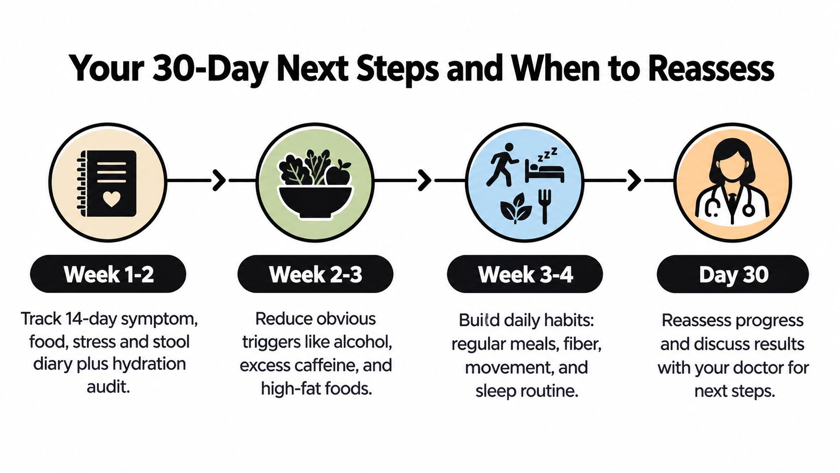 A 30-day health management guide showing steps to track symptoms, improve diet, and establish daily habits.