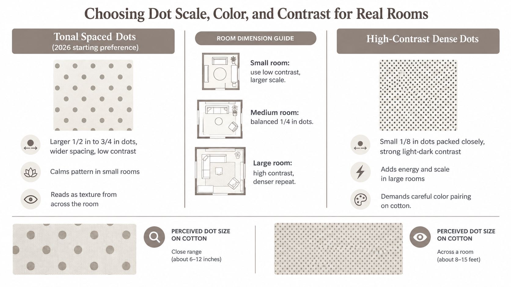 An infographic showing guidelines for choosing polka dot scale, color, and contrast for decorating real rooms.