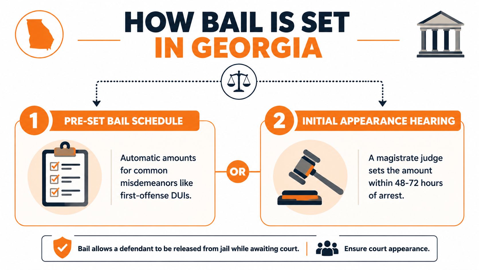 An infographic showing the two ways bail is set in Georgia: via pre-set schedules or court hearings.