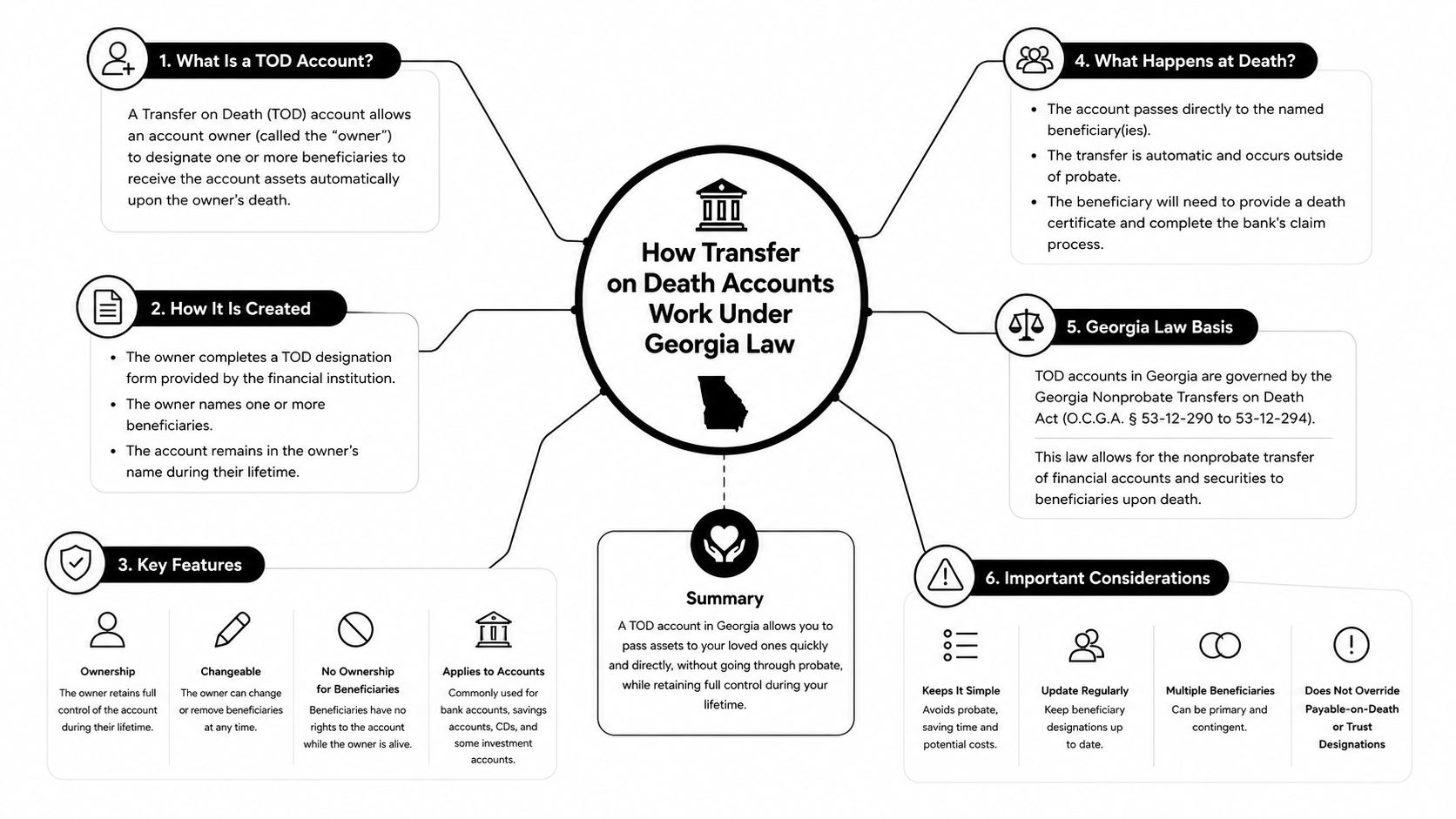 A mind map infographic illustrating how transfer on death accounts function under Georgia law.